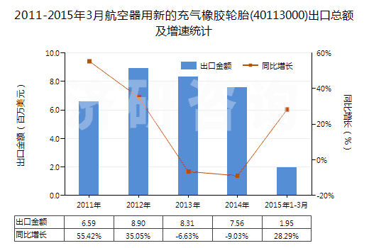 2011-2015年3月航空器用新的充氣橡膠輪胎(40113000)出口總額及增速統(tǒng)計(jì)